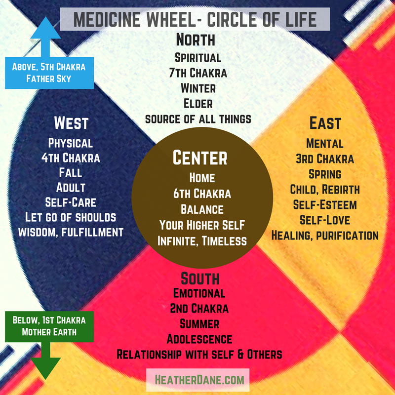 The Medicine Wheel, or Sacred Hoop, is a Native American approach to energy healing that can be used to resolve post-traumatic stress, anxiety, grief, and health issues. 